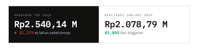 Jepretan-Layar-2026-10-14-pukul-07.08.59 Transfer ke Daerah Bekasi Anjlok 21 Persen di 2026, Realisasi Capai 82 Persen