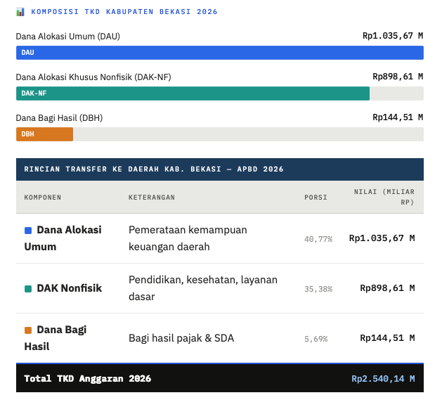 Jepretan-Layar-2026-10-14-pukul-07.09.12 Transfer ke Daerah Bekasi Anjlok 21 Persen di 2026, Realisasi Capai 82 Persen