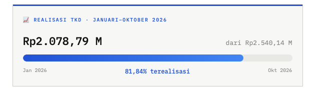 Jepretan-Layar-2026-10-14-pukul-07.09.30 Transfer ke Daerah Bekasi Anjlok 21 Persen di 2026, Realisasi Capai 82 Persen
